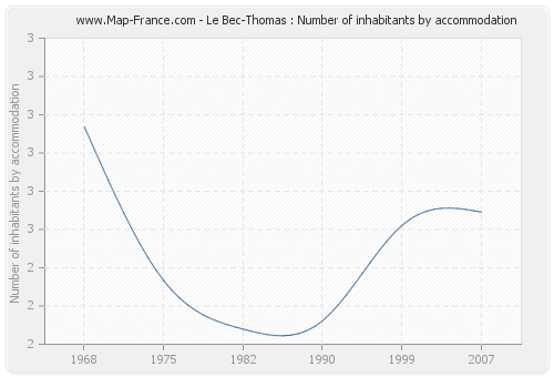 Le Bec-Thomas : Number of inhabitants by accommodation